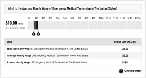 emergency medical technician salary